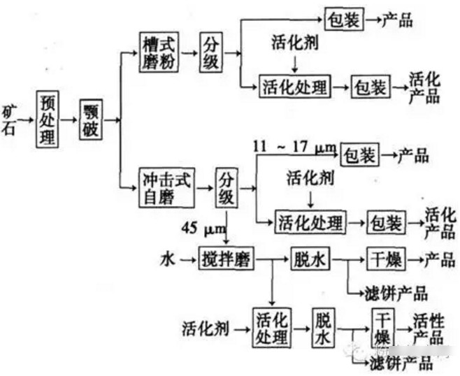 西安超細(xì)重質(zhì)碳酸鈣